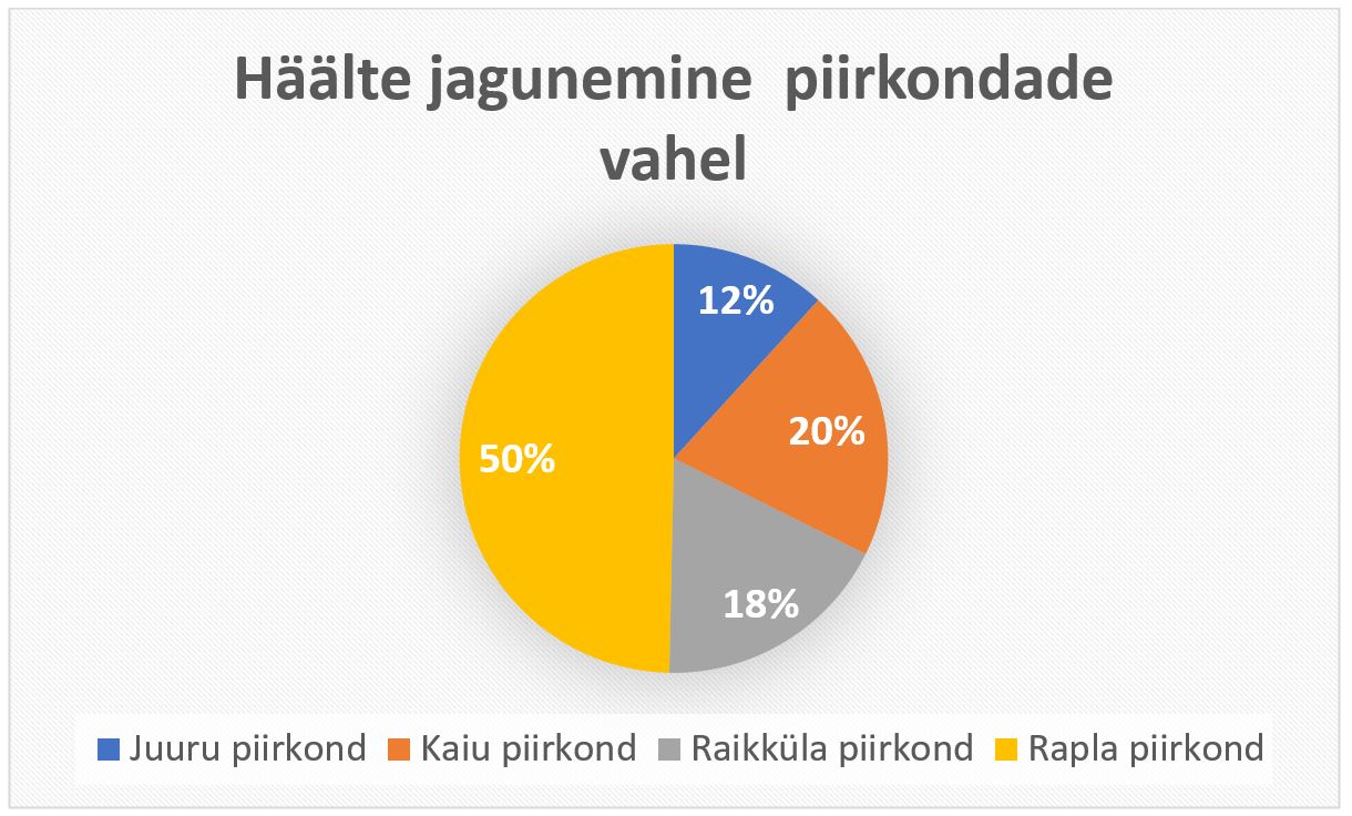 diagramm - hääled piirkonda