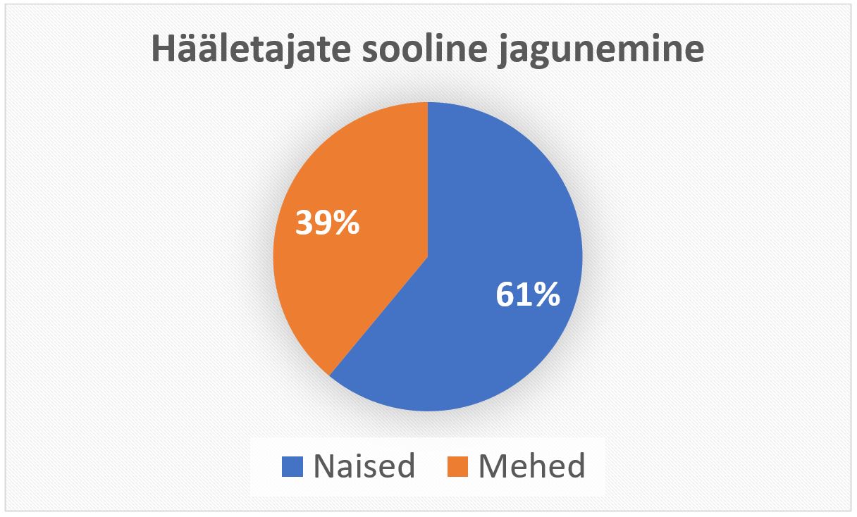 diagramm - sooline jagunemine
