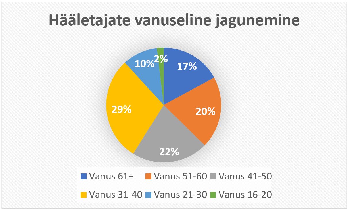 diagramm - hääletajate vanus